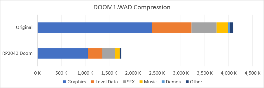 WAD Compression